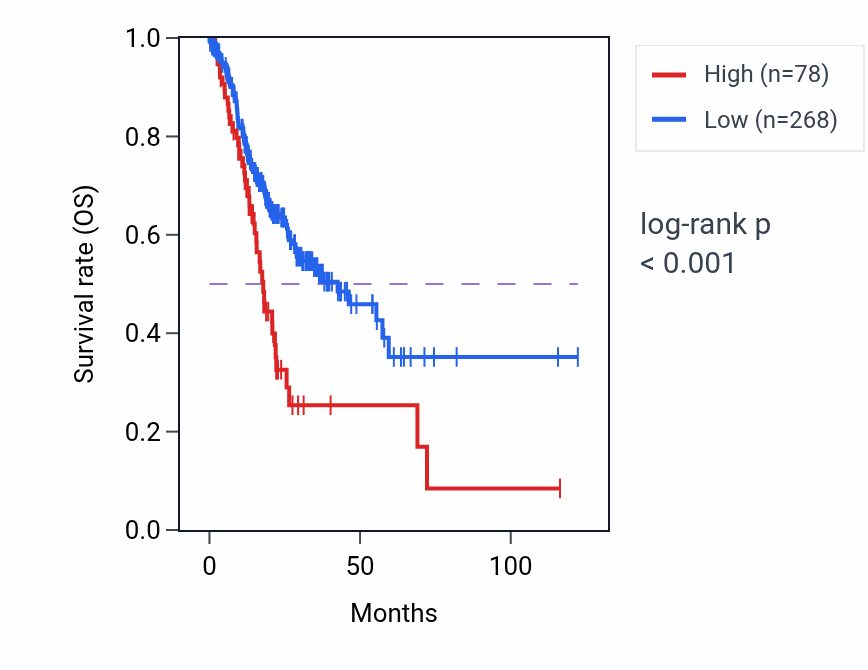 Kaplan&ndash;Meier survival curve for GH2 RNA expression in STAD: high vs low expression groups.