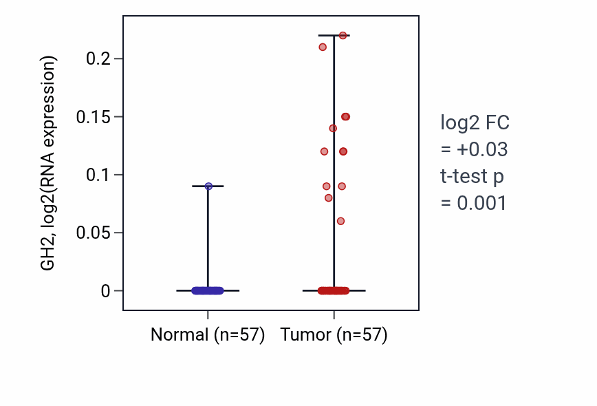 Tumor-vs-normal expression box plot for GH2 in LUAD.
