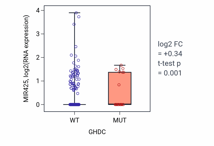 Box plot of MIR425 in GHDC-low vs GHDC-high samples in UCEC.