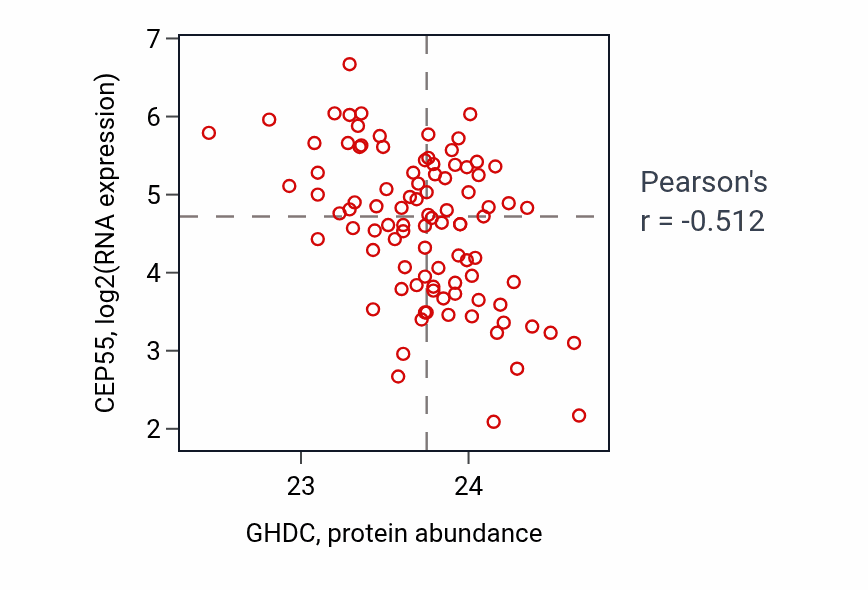 Per-sample scatter of GHDC vs CEP55 in UCEC (Pearson r = -0.51).