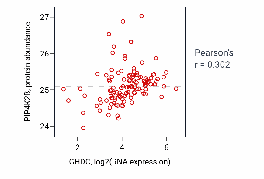 Per-sample scatter of GHDC vs PIP4K2B in BRCA (Pearson r = 0.30).
