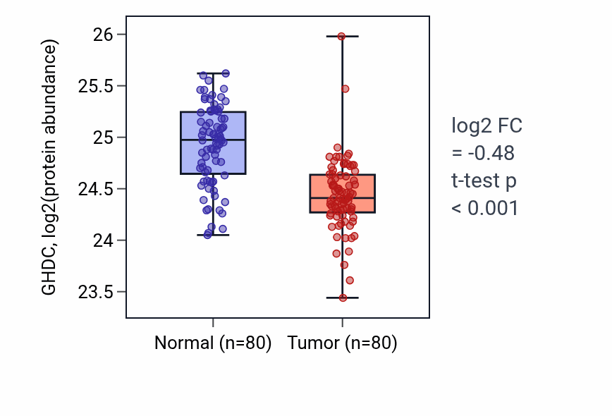 Tumor-vs-normal mass-spec protein box plot for GHDC in CCRCC.