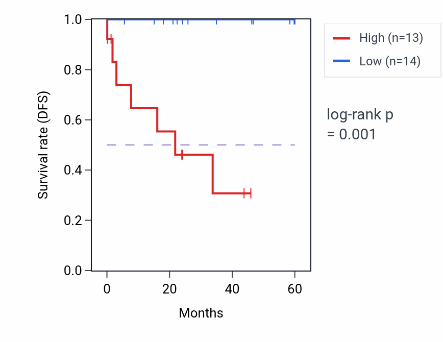 Kaplan&ndash;Meier survival curve for GHDC mass-spec protein-high vs -low samples in LSCC.