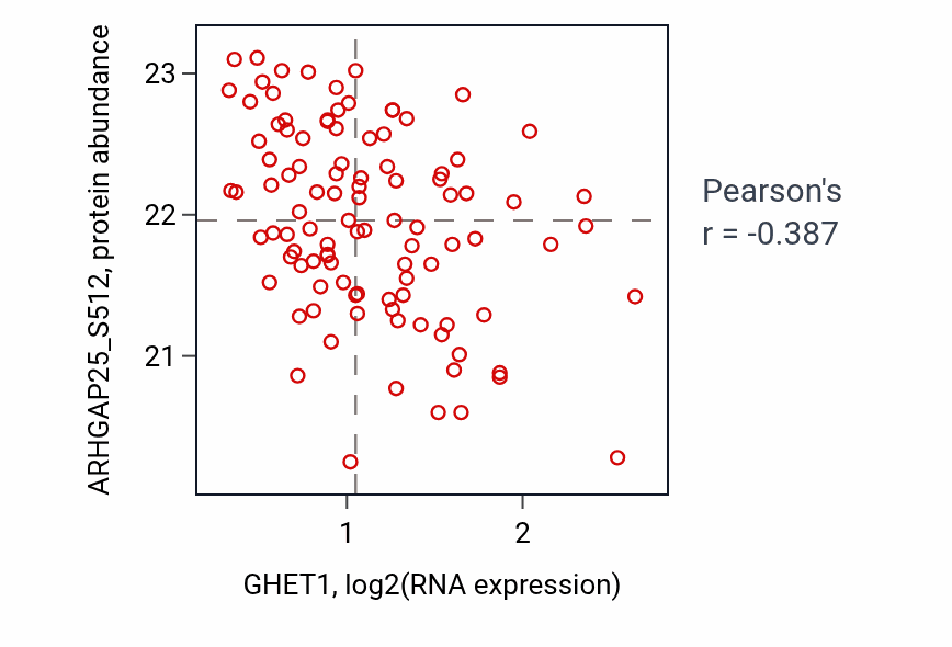 Per-sample scatter of GHET1 vs ARHGAP25_S512 in LSCC (Pearson r = -0.39).