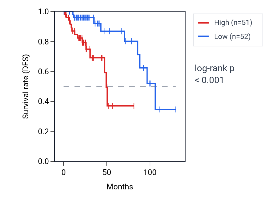 Kaplan&ndash;Meier survival curve for GHET1 RNA expression in KIRP: high vs low expression groups.