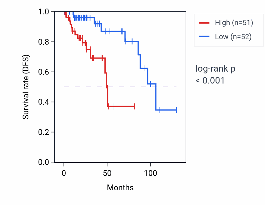 Kaplan&ndash;Meier survival curve for GHET1 RNA-high vs -low samples in KIRP.