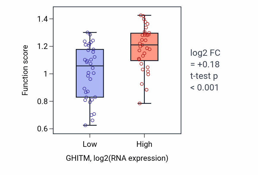 Box plot of L-aspartate biosynthetic process in GHITM-low vs GHITM-high samples in SKIN.