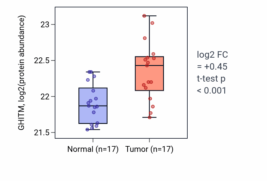 Tumor-vs-normal mass-spec protein box plot for GHITM in LSCC.