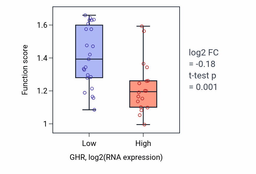 Box plot of Positive regulation of multicellular organism growth in GHR-low vs GHR-high samples in STOMACH.