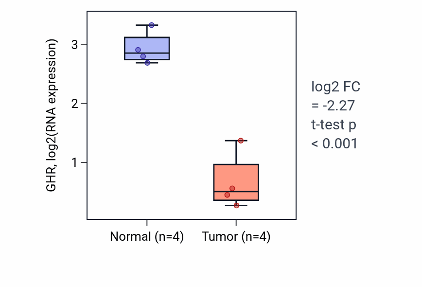 Tumor-vs-normal expression box plot for GHR in THCA.