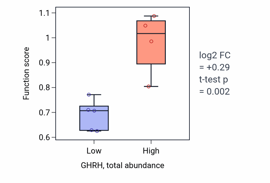 Box plot of Negative regulation of pro-B cell differentiation in GHRH-low vs GHRH-high samples in STOMACH.