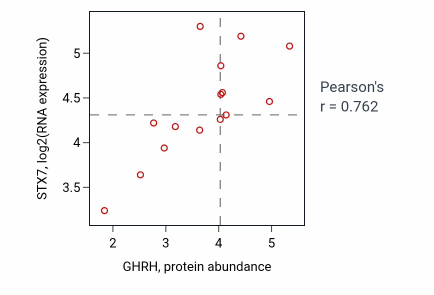 Per-sample scatter of GHRH vs STX7 in LUNG_NSCLC_LUAD (Pearson r = 0.76).