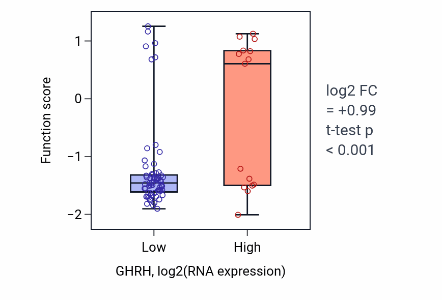 Box plot of Carbon dioxide transport in GHRH-low vs GHRH-high samples in LUNG_NSCLC_LUAD.