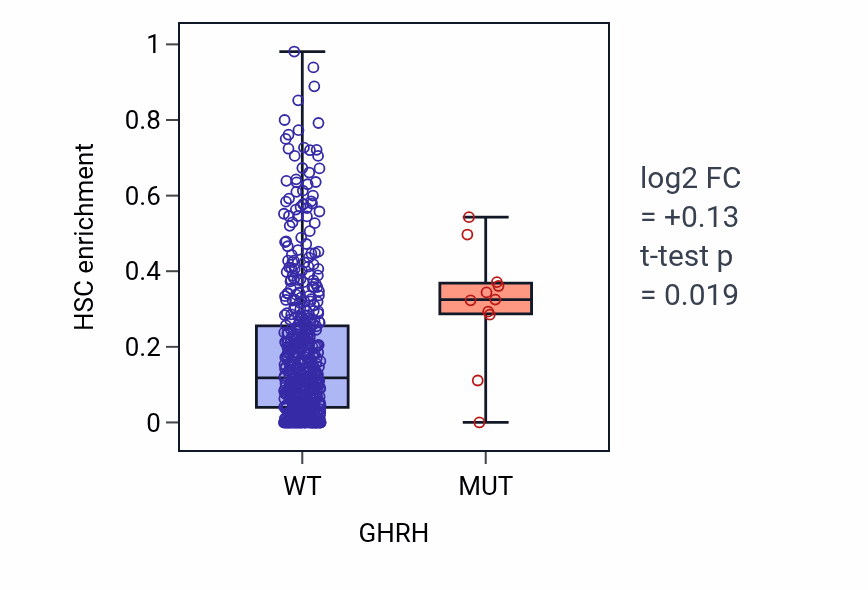 Box plot of HSC in GHRH-low vs GHRH-high samples in UCEC.