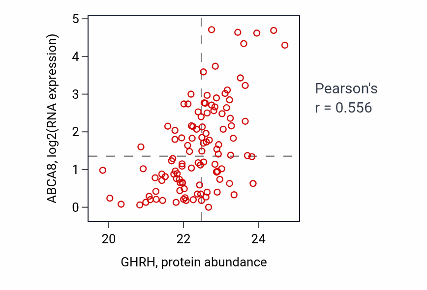 Per-sample scatter of GHRH vs ABCA8 in BRCA (Pearson r = 0.56).