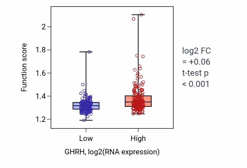 Box plot of Mitochondrial translation in GHRH-low vs GHRH-high samples in STAD.