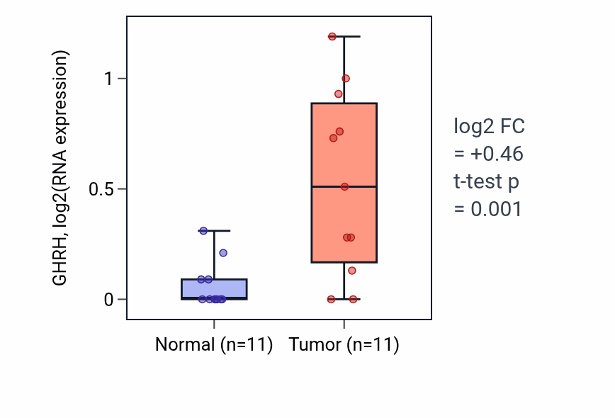 Tumor-vs-normal expression box plot for GHRH RNA in HNSC.
