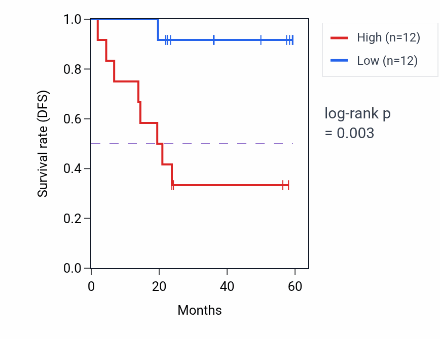 Kaplan&ndash;Meier survival curve for GHRH mass-spec protein-high vs -low samples in UCEC.