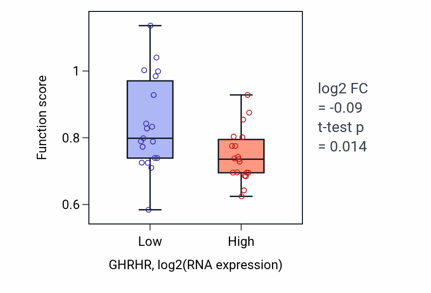Box plot of Regulation of dendrite extension in GHRHR-low vs GHRHR-high samples in BONE.