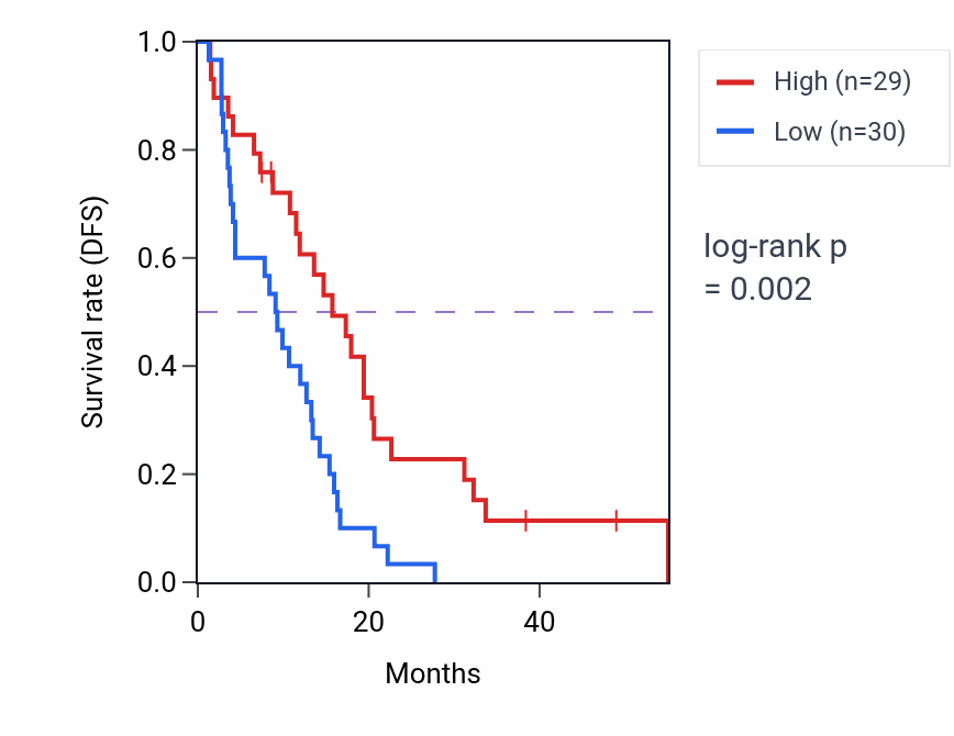Kaplan&ndash;Meier survival curve for GHRHR RNA expression in MESO: high vs low expression groups.