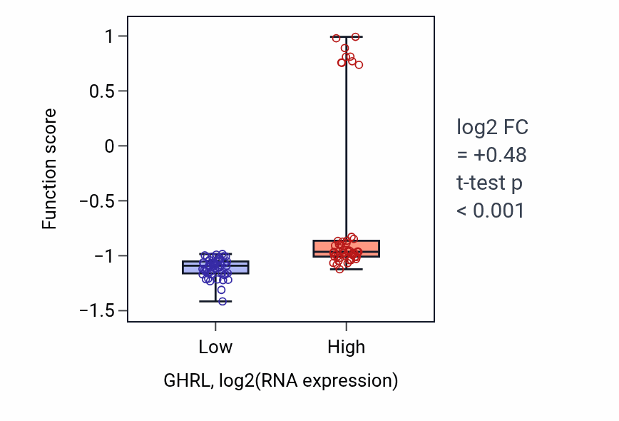 Box plot of Positive regulation of circadian sleep/wake cycle, non-REM sleep in GHRL-low vs GHRL-high samples in BLOOD_Leukemia.