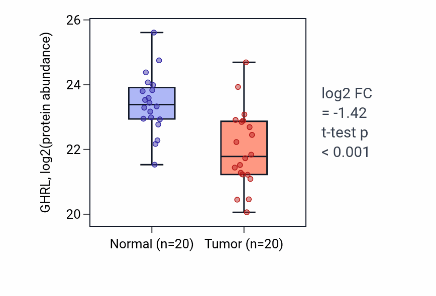 Tumor-vs-normal mass-spec protein box plot for GHRL in PDAC.