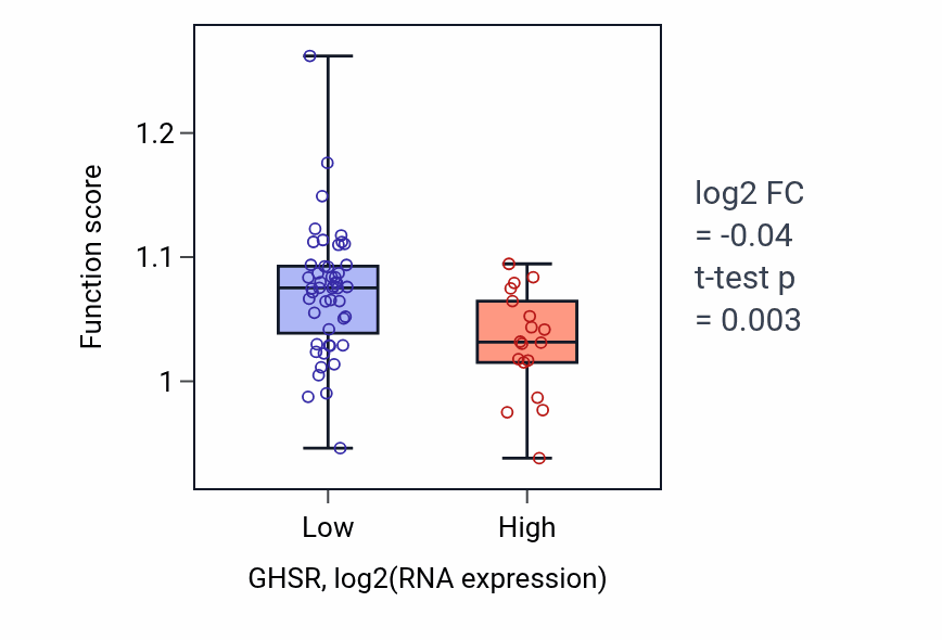 Box plot of Fatty acid derivative metabolic process in GHSR-low vs GHSR-high samples in SKIN.