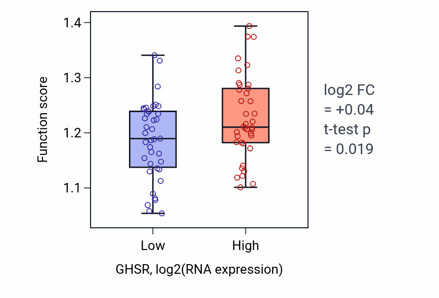 Box plot of Regulation of microtubule polymerization or depolymerization in GHSR-low vs GHSR-high samples in SCLC.