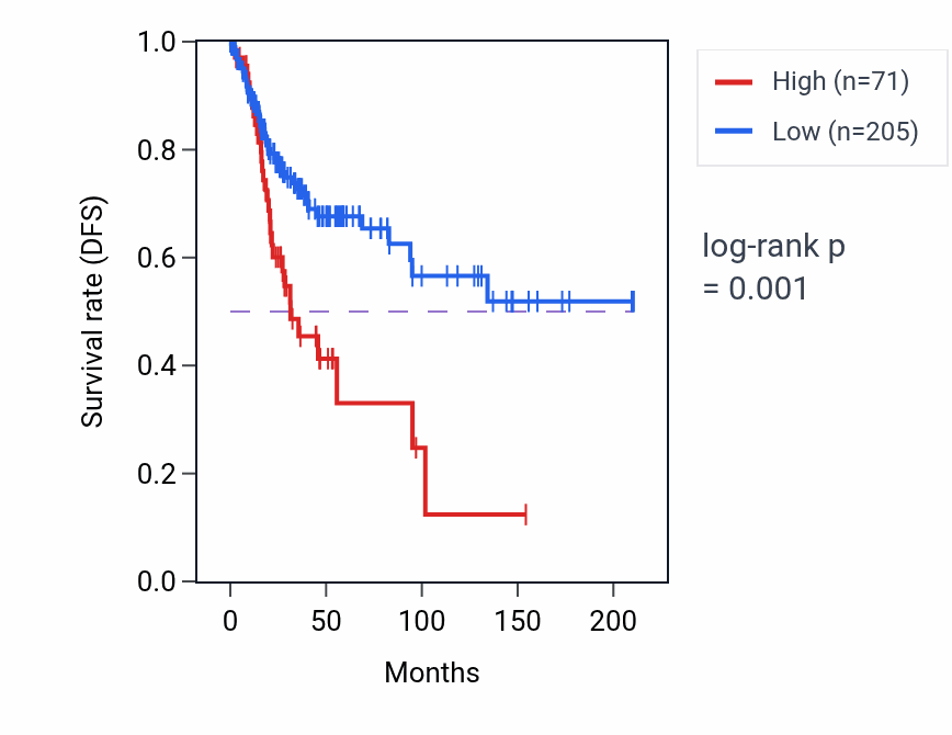 Kaplan&ndash;Meier survival curve for GHSR RNA expression in CESC: high vs low expression groups.