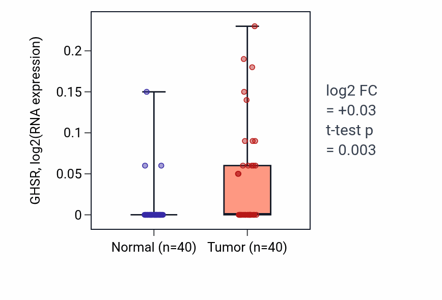 Tumor-vs-normal expression box plot for GHSR in HNSC.