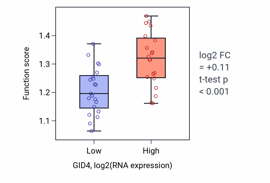 Box plot of Regulation of translation at synapse, modulating synaptic transmission in GID4-low vs GID4-high samples in STOMACH.