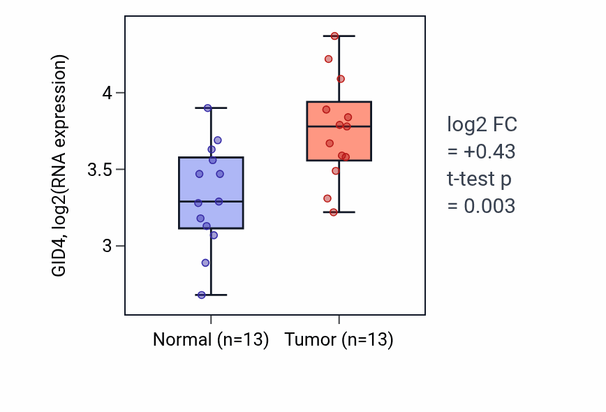 Tumor-vs-normal expression box plot for GID4 in HNSC.