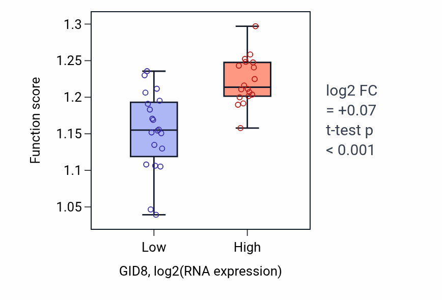 Box plot of Regulation of DNA repair in GID8-low vs GID8-high samples in BONE.