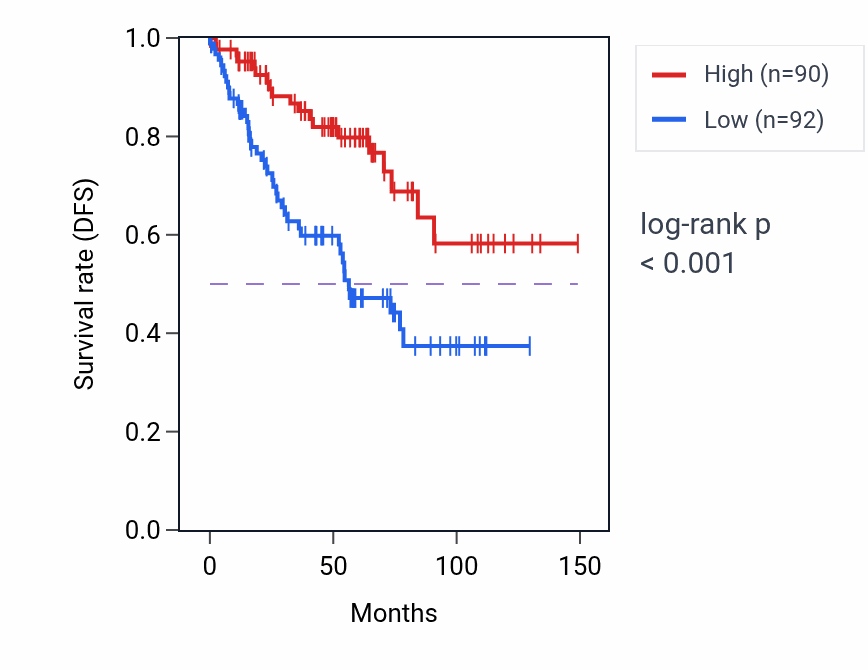 Kaplan&ndash;Meier survival curve for GID8 RNA expression in KIRC: high vs low expression groups.