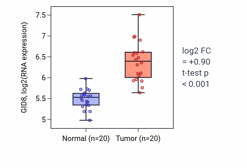 Tumor-vs-normal expression box plot for GID8 in COAD.