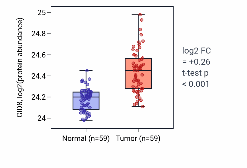 Tumor-vs-normal mass-spec protein box plot for GID8 in LSCC.