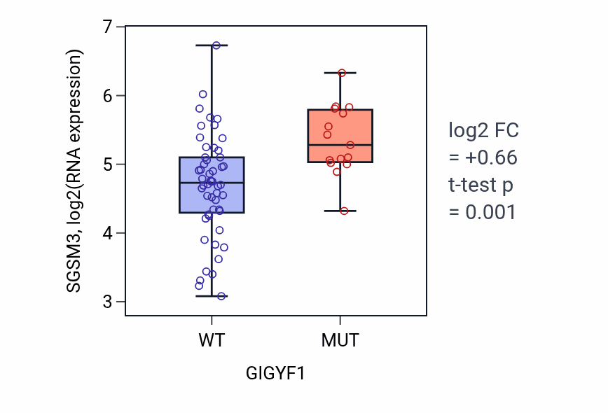Box plot of SGSM3 in GIGYF1-low vs GIGYF1-high samples in LARGE_INTESTINE.
