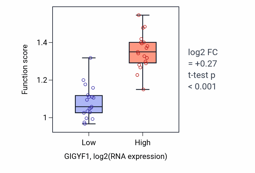 Box plot of Pre-mRNA catabolic process in GIGYF1-low vs GIGYF1-high samples in BONE.