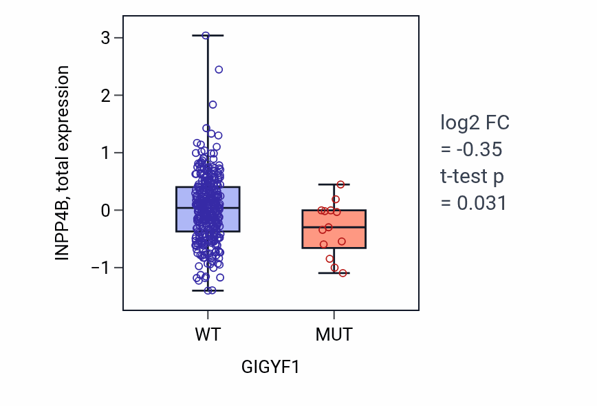 Box plot of INPP4B in GIGYF1-low vs GIGYF1-high samples in COAD.