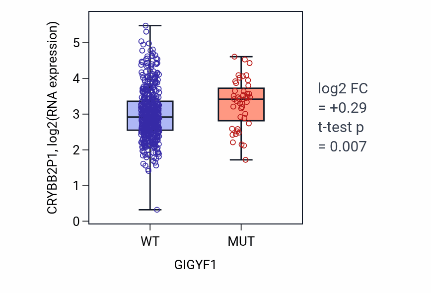 Box plot of CRYBB2P1 in GIGYF1-low vs GIGYF1-high samples in UCEC.