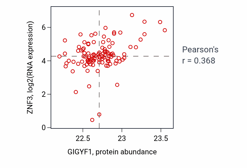 Per-sample scatter of GIGYF1 vs ZNF3 in HNSC (Pearson r = 0.37).
