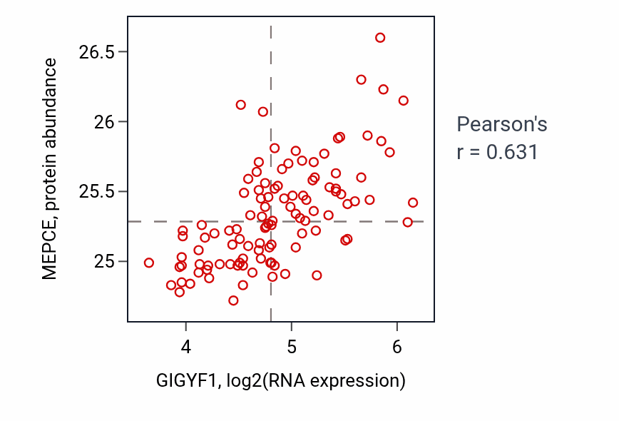 Per-sample scatter of GIGYF1 vs MEPCE in LSCC (Pearson r = 0.63).