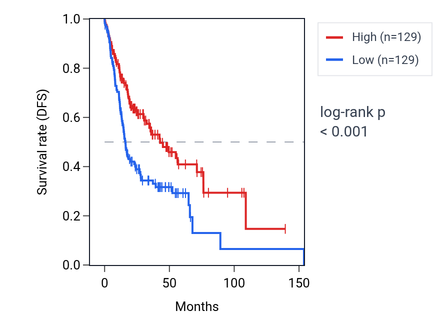 Kaplan&ndash;Meier survival curve for GIGYF1 RNA expression in HNSC: high vs low expression groups.