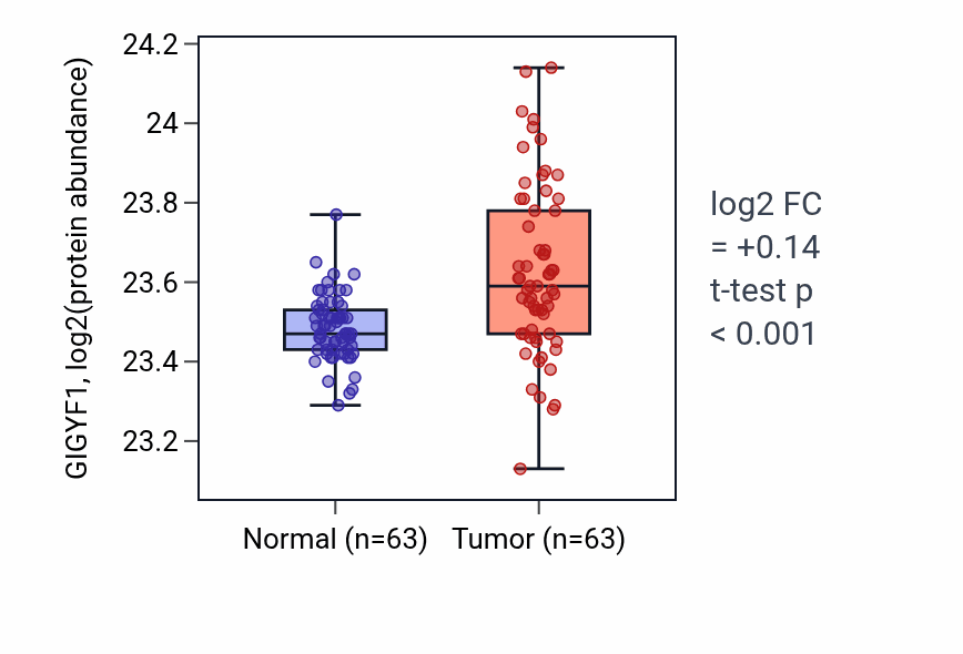 Tumor-vs-normal mass-spec protein box plot for GIGYF1 in CCRCC.
