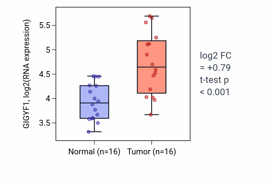 Tumor-vs-normal expression box plot for GIGYF1 RNA in HNSC.