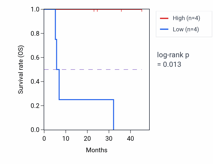Kaplan&ndash;Meier survival curve for GIGYF1 mass-spec protein-high vs -low samples in HNSC.