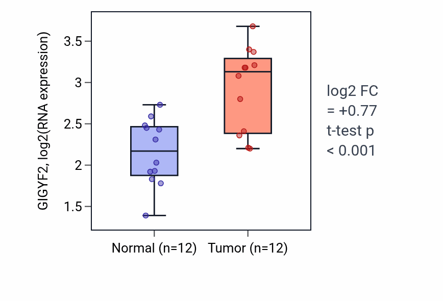 Tumor-vs-normal expression box plot for GIGYF2 in LIHC.