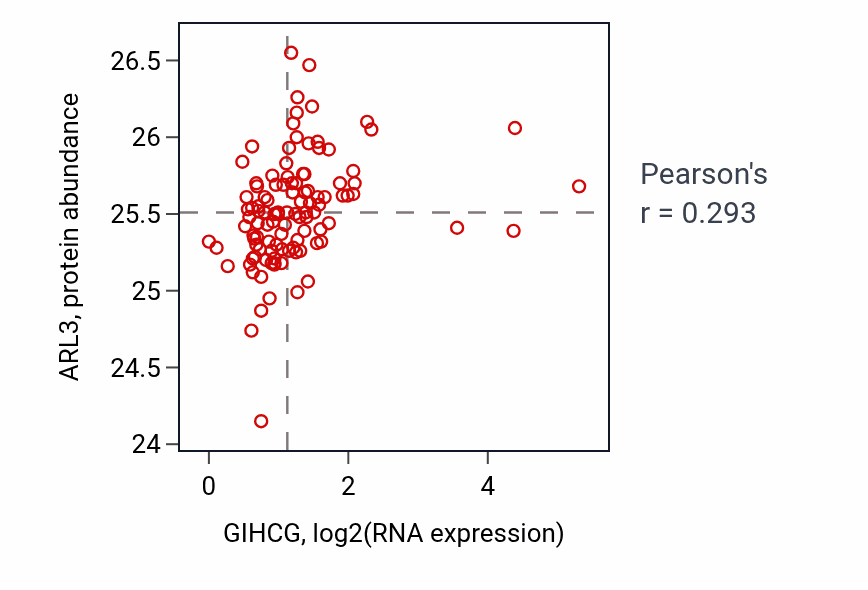 Per-sample scatter of GIHCG vs ARL3 in HNSC (Pearson r = 0.29).