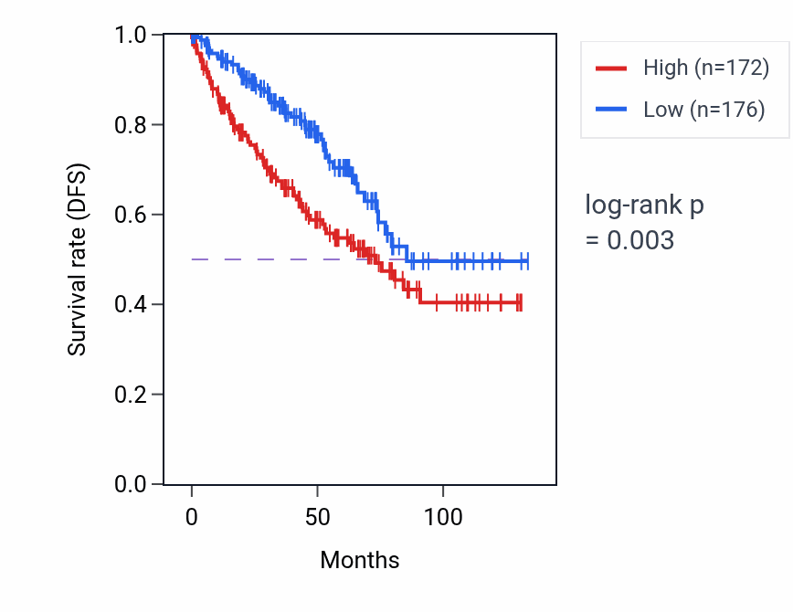 Kaplan&ndash;Meier survival curve for GIHCG RNA expression in KIRC: high vs low expression groups.