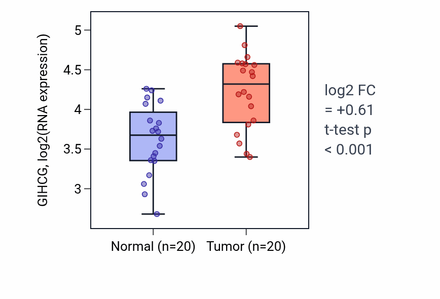 Tumor-vs-normal expression box plot for GIHCG in KIRC.